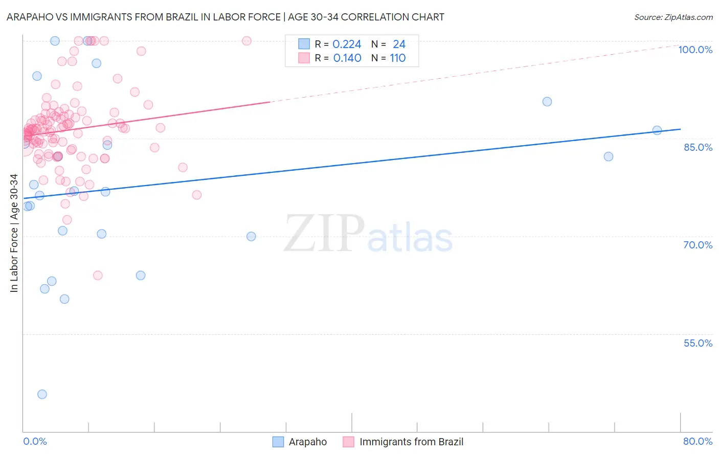 Arapaho vs Immigrants from Brazil In Labor Force | Age 30-34