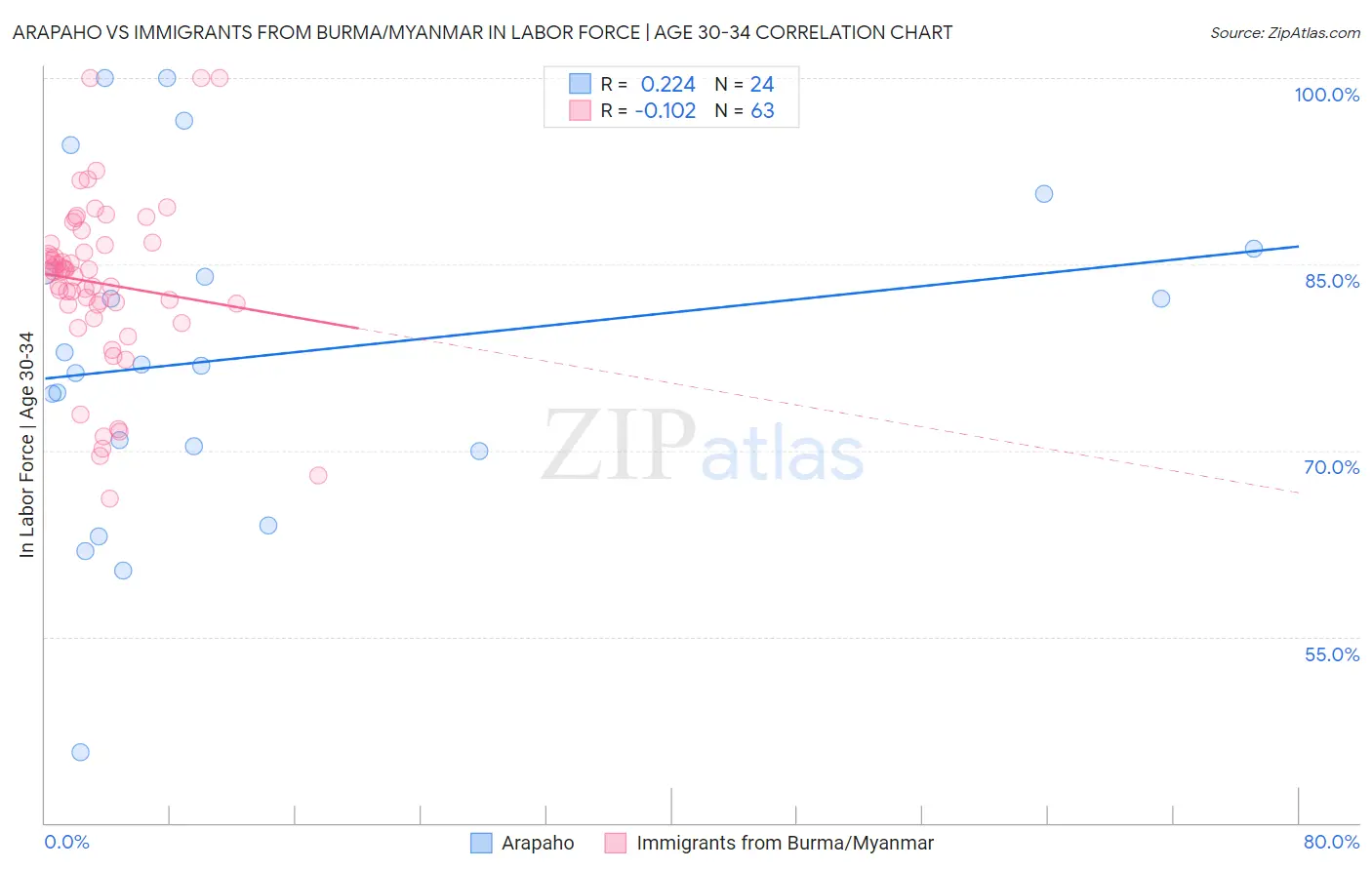 Arapaho vs Immigrants from Burma/Myanmar In Labor Force | Age 30-34