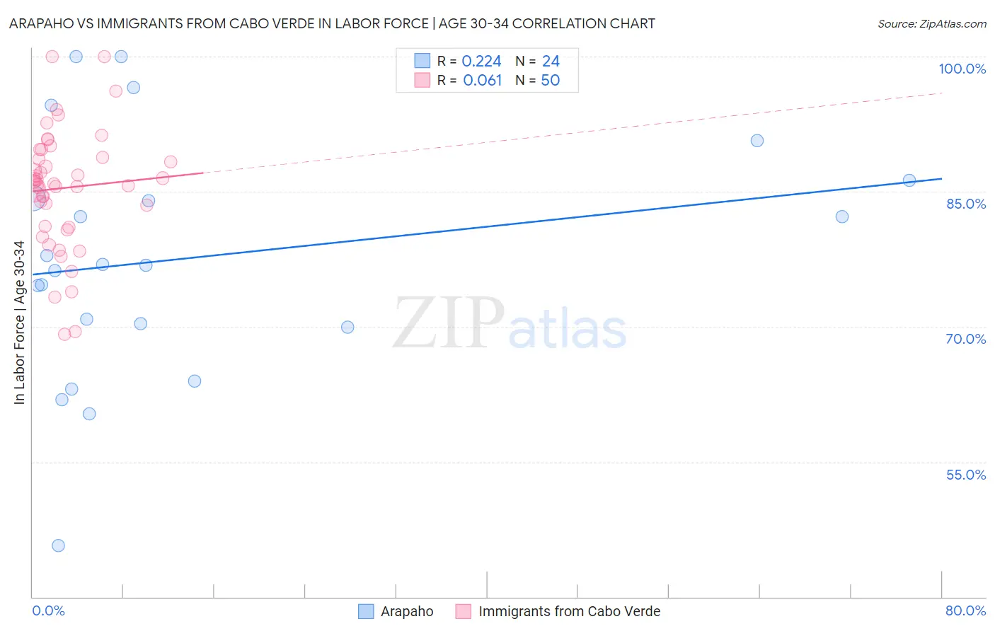 Arapaho vs Immigrants from Cabo Verde In Labor Force | Age 30-34