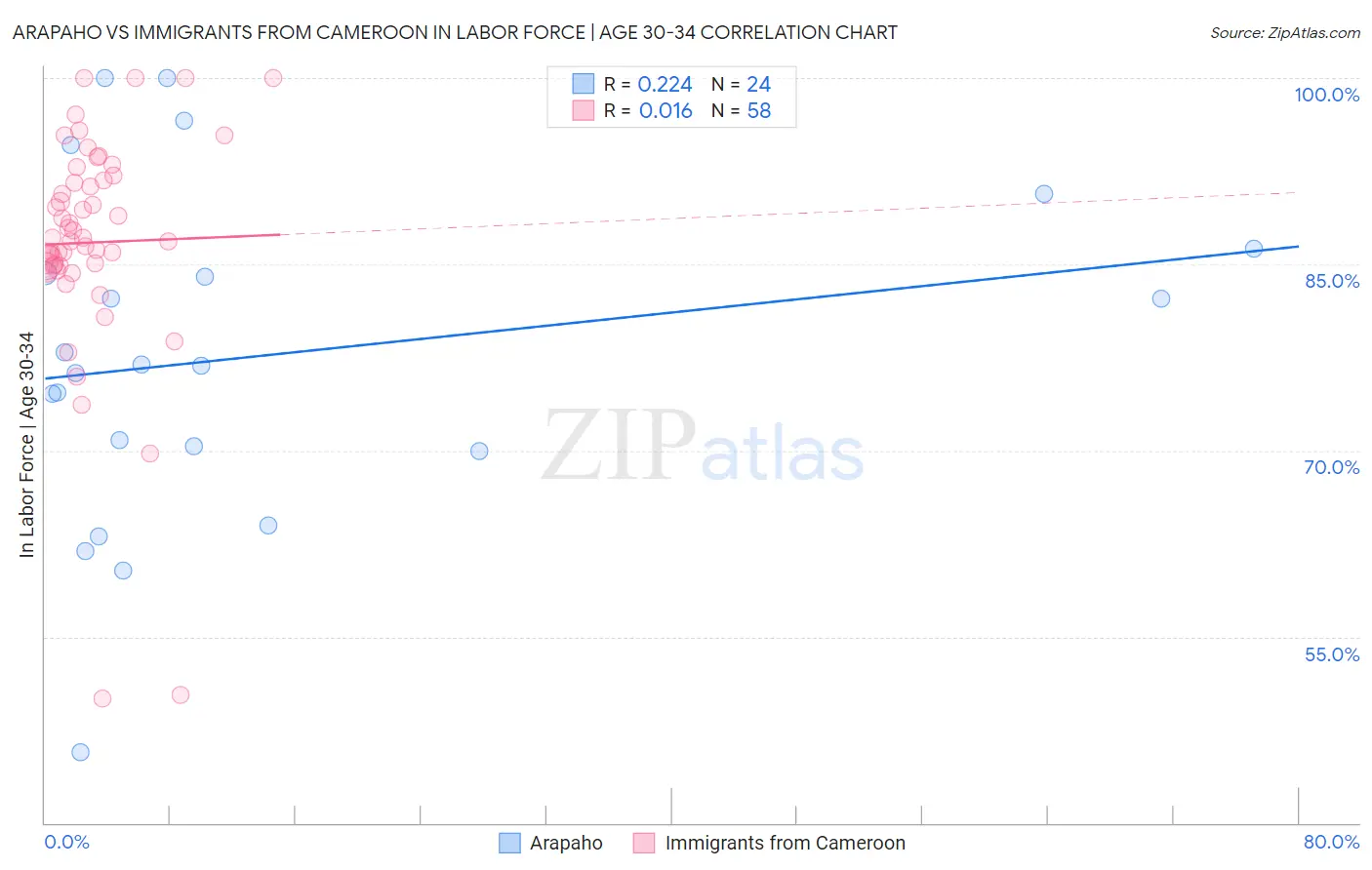 Arapaho vs Immigrants from Cameroon In Labor Force | Age 30-34