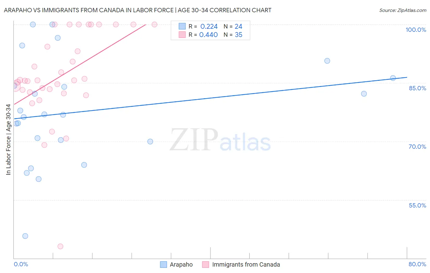 Arapaho vs Immigrants from Canada In Labor Force | Age 30-34