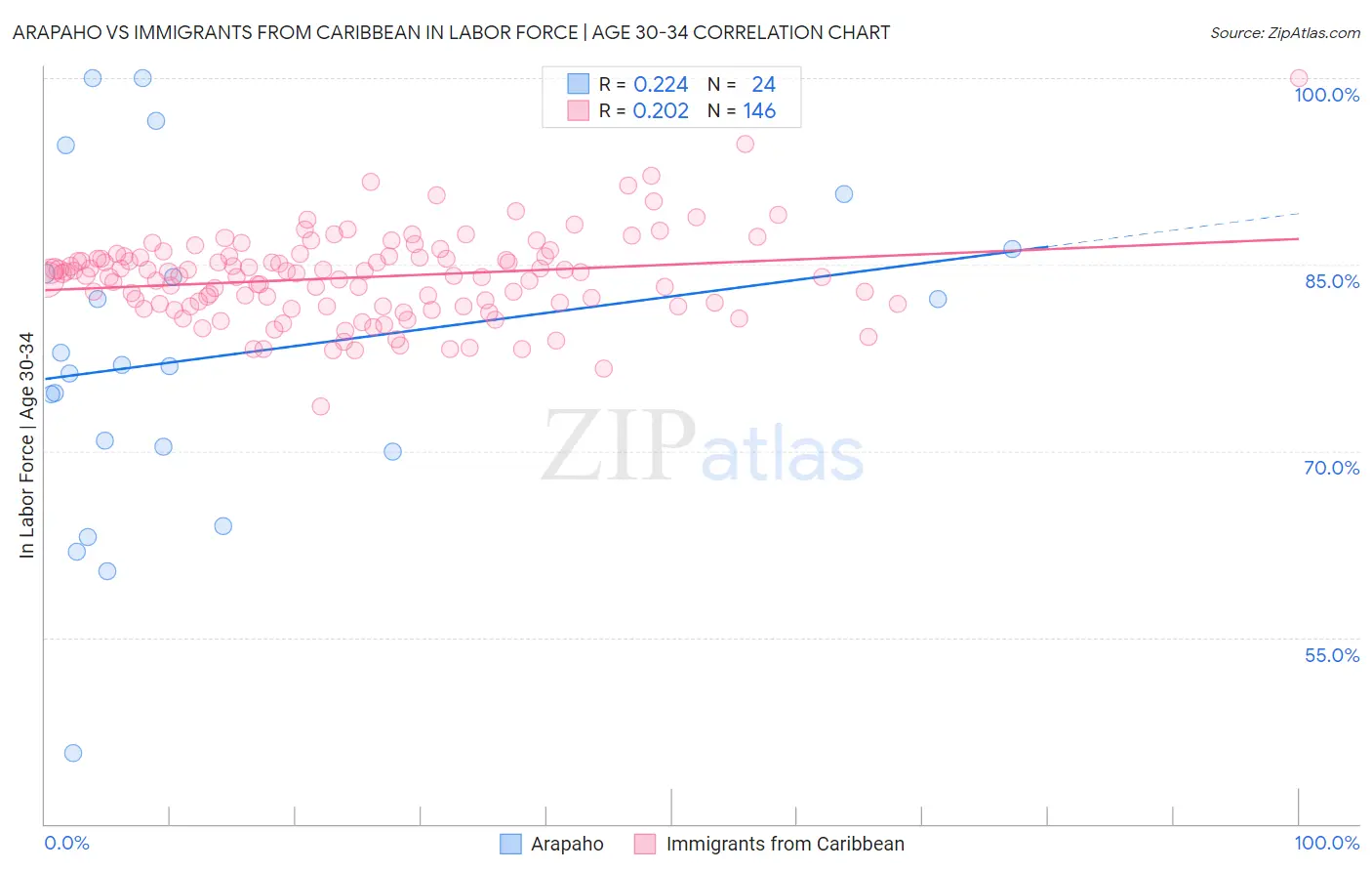 Arapaho vs Immigrants from Caribbean In Labor Force | Age 30-34