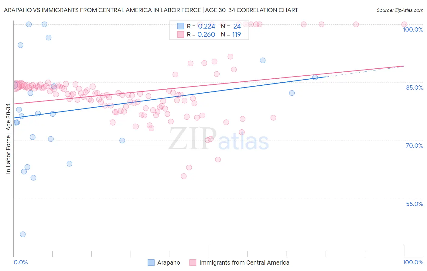 Arapaho vs Immigrants from Central America In Labor Force | Age 30-34