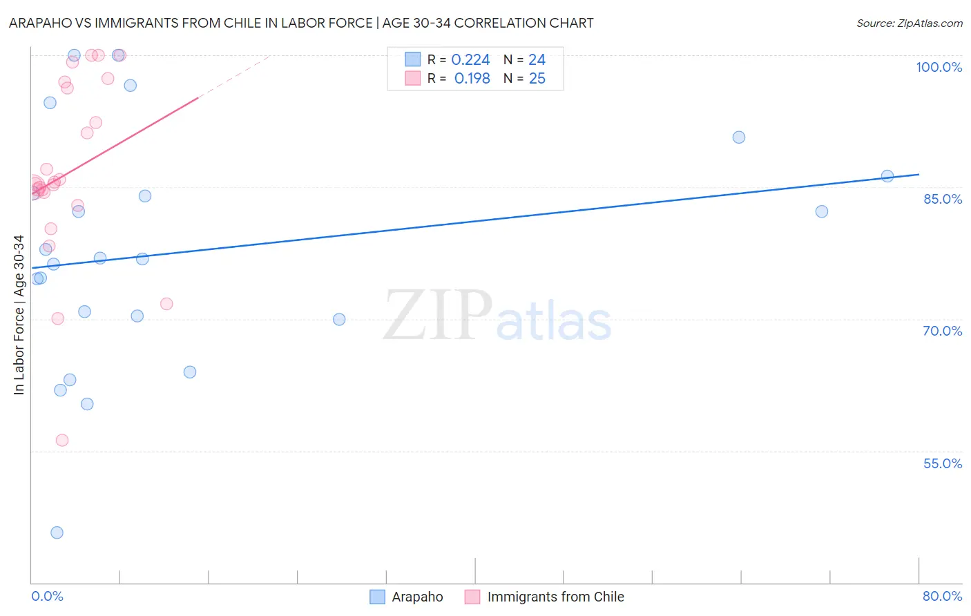Arapaho vs Immigrants from Chile In Labor Force | Age 30-34