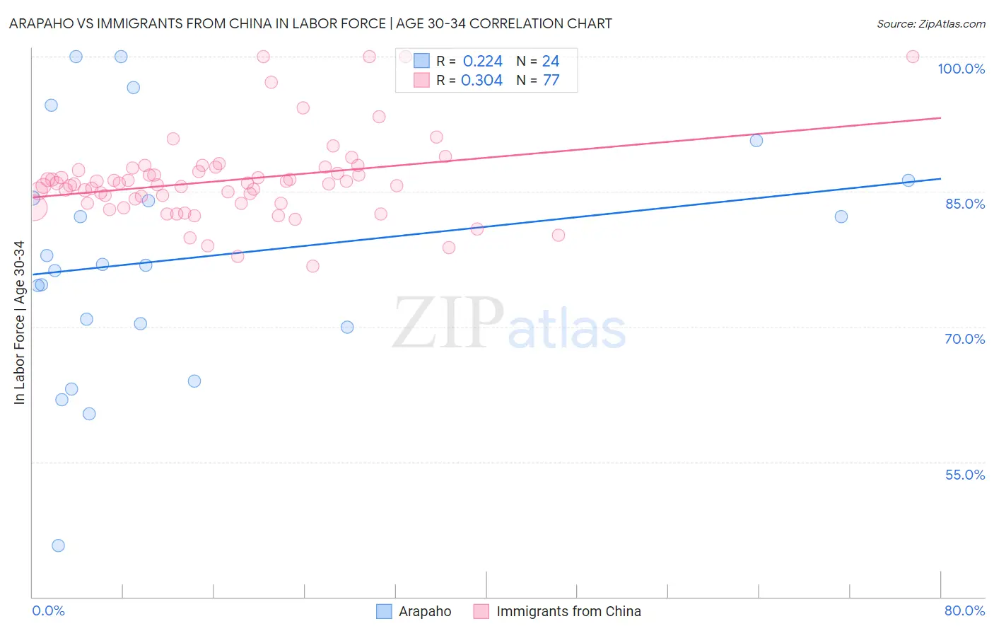 Arapaho vs Immigrants from China In Labor Force | Age 30-34