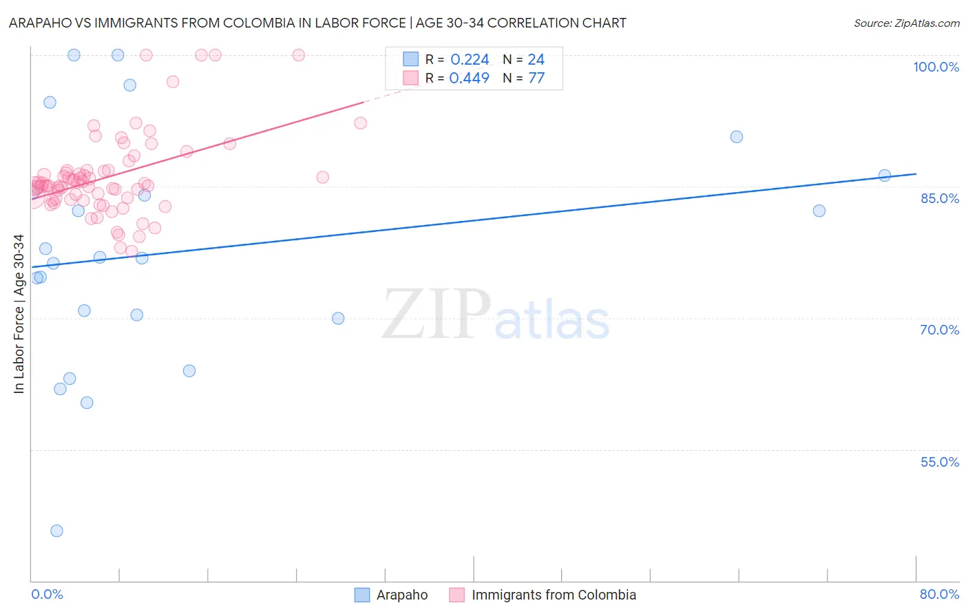 Arapaho vs Immigrants from Colombia In Labor Force | Age 30-34
