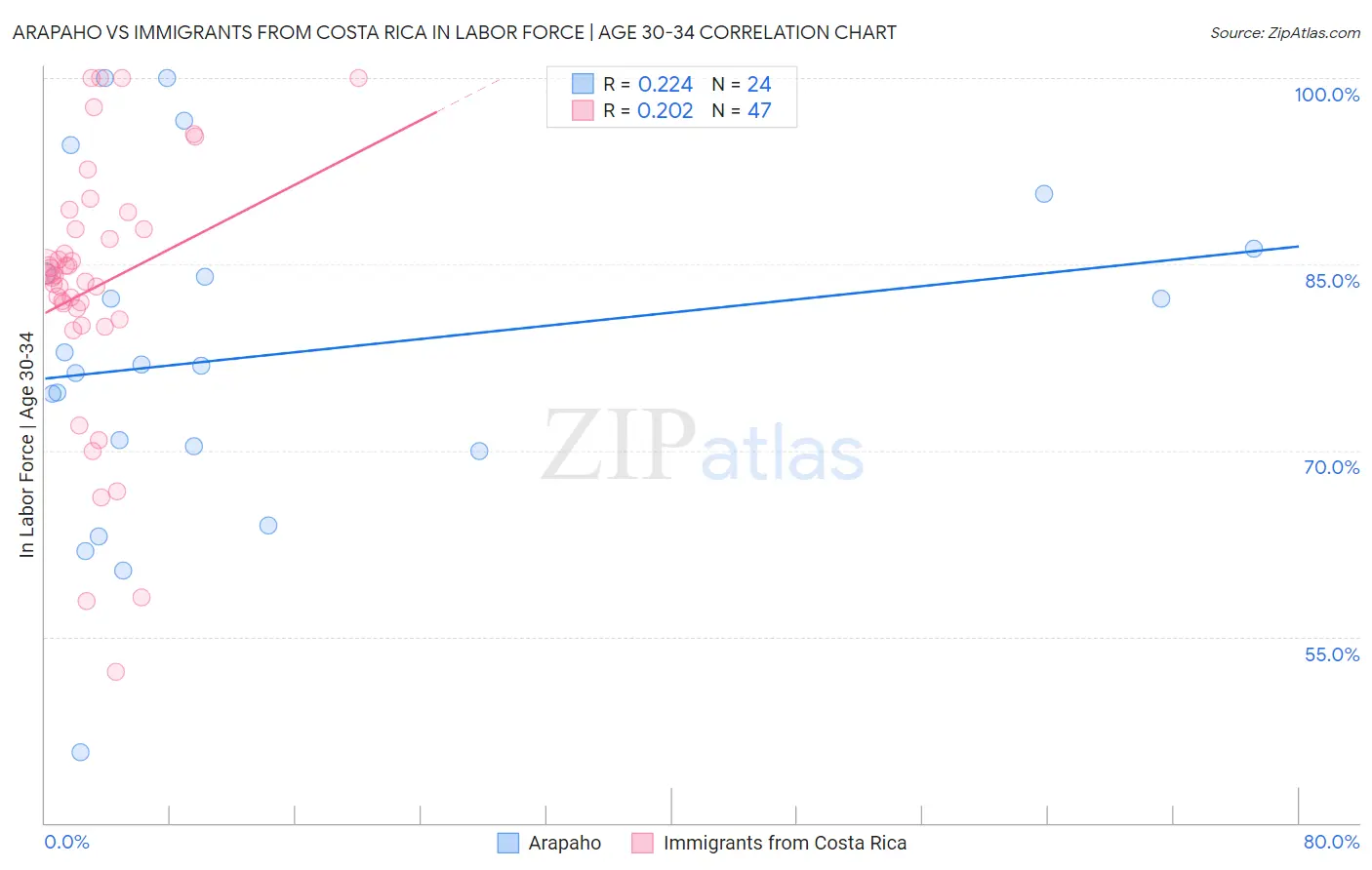 Arapaho vs Immigrants from Costa Rica In Labor Force | Age 30-34