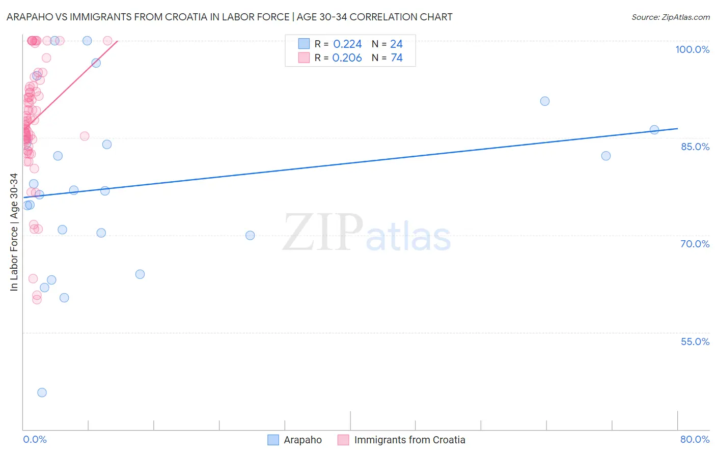 Arapaho vs Immigrants from Croatia In Labor Force | Age 30-34