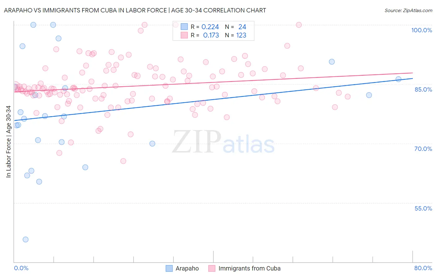 Arapaho vs Immigrants from Cuba In Labor Force | Age 30-34