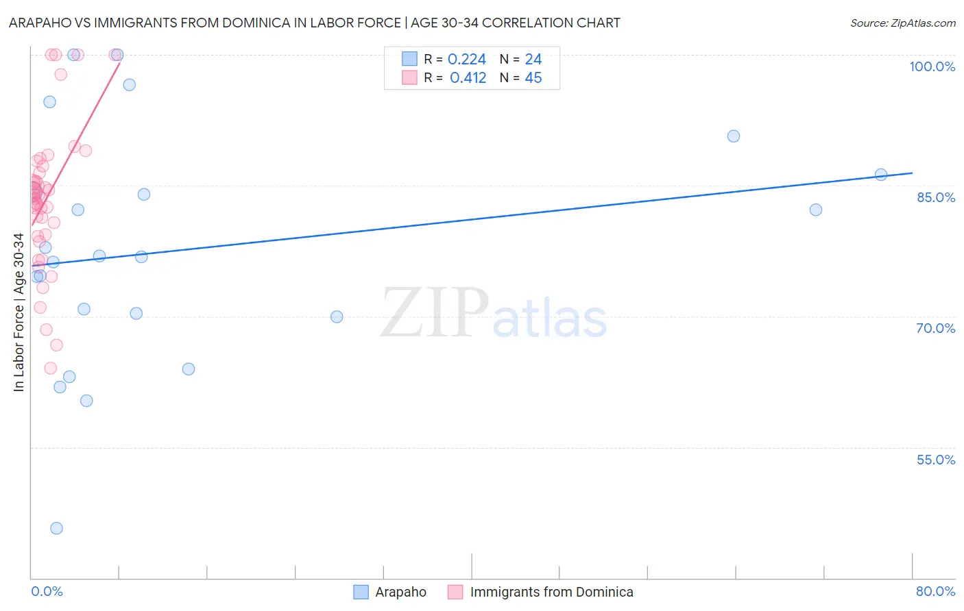 Arapaho vs Immigrants from Dominica In Labor Force | Age 30-34
