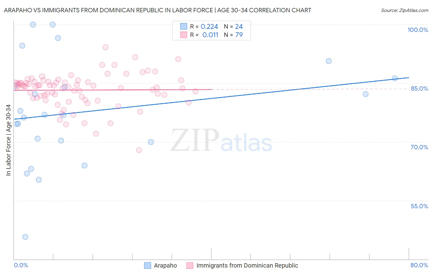 Arapaho vs Immigrants from Dominican Republic In Labor Force | Age 30-34