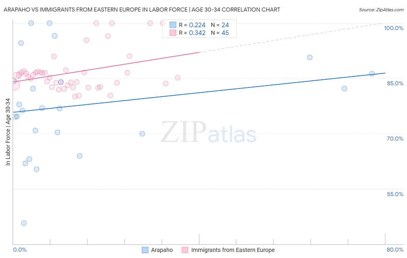 Arapaho vs Immigrants from Eastern Europe In Labor Force | Age 30-34