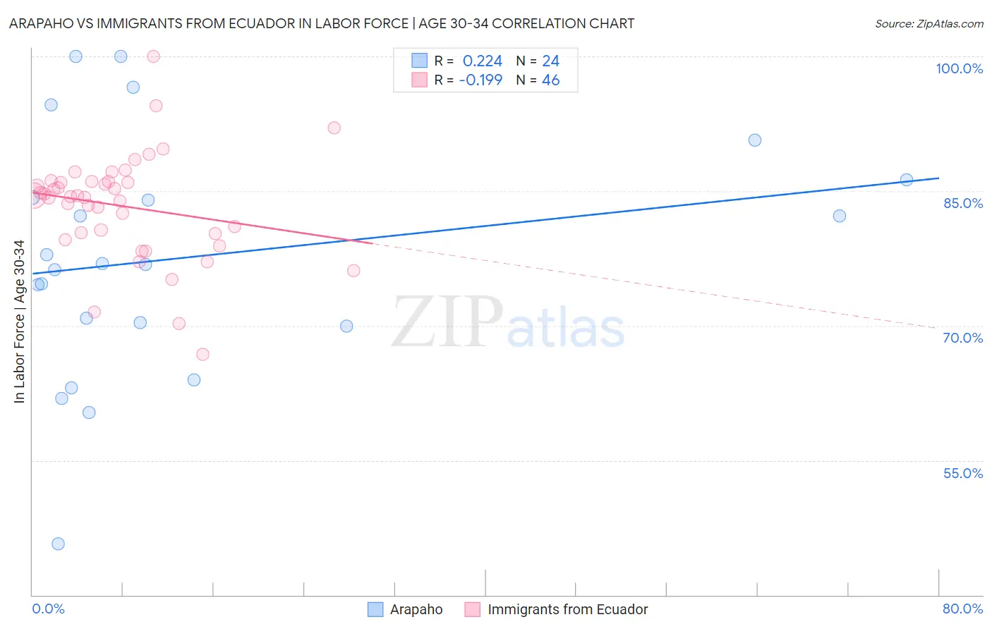 Arapaho vs Immigrants from Ecuador In Labor Force | Age 30-34