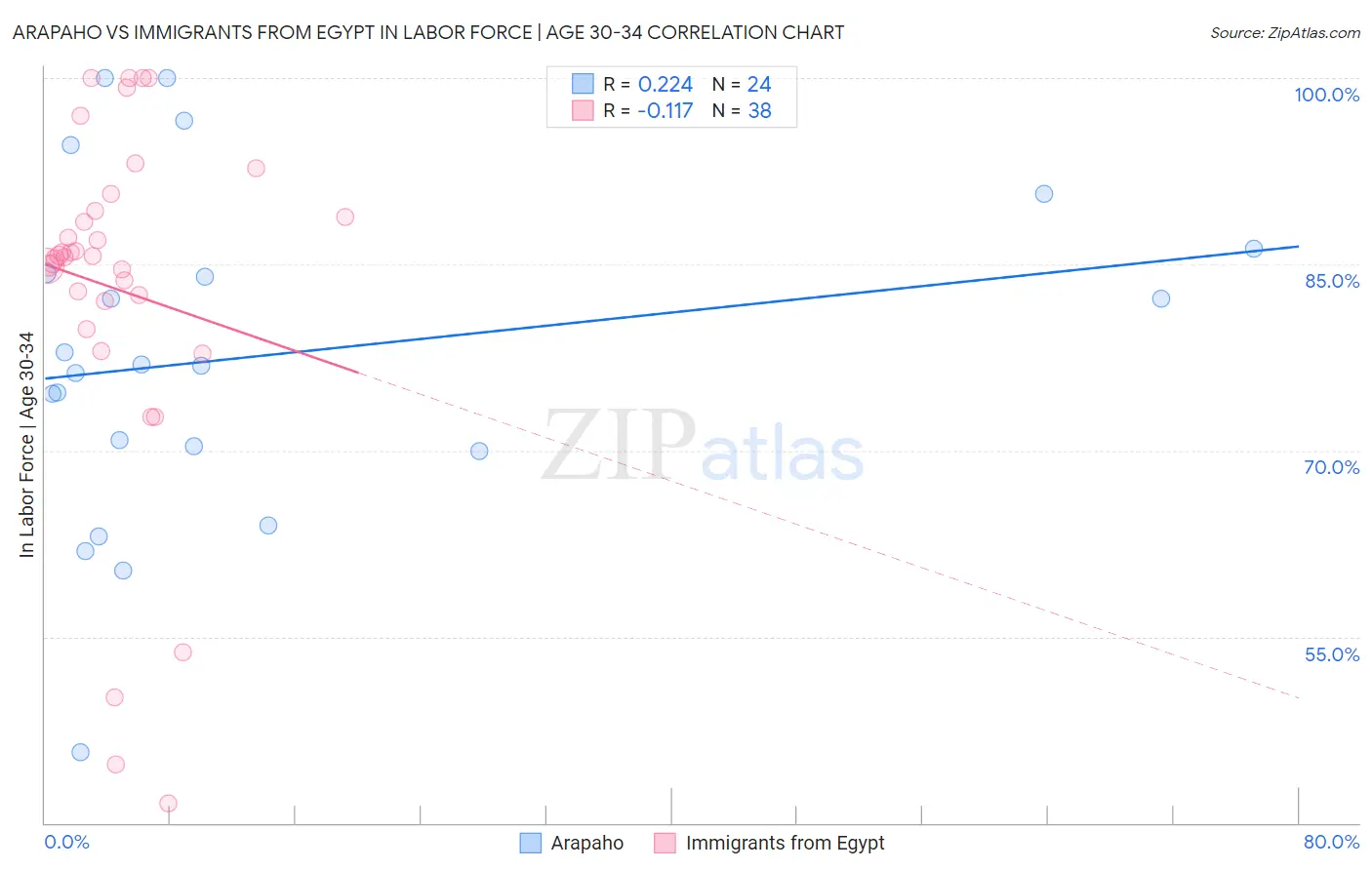Arapaho vs Immigrants from Egypt In Labor Force | Age 30-34