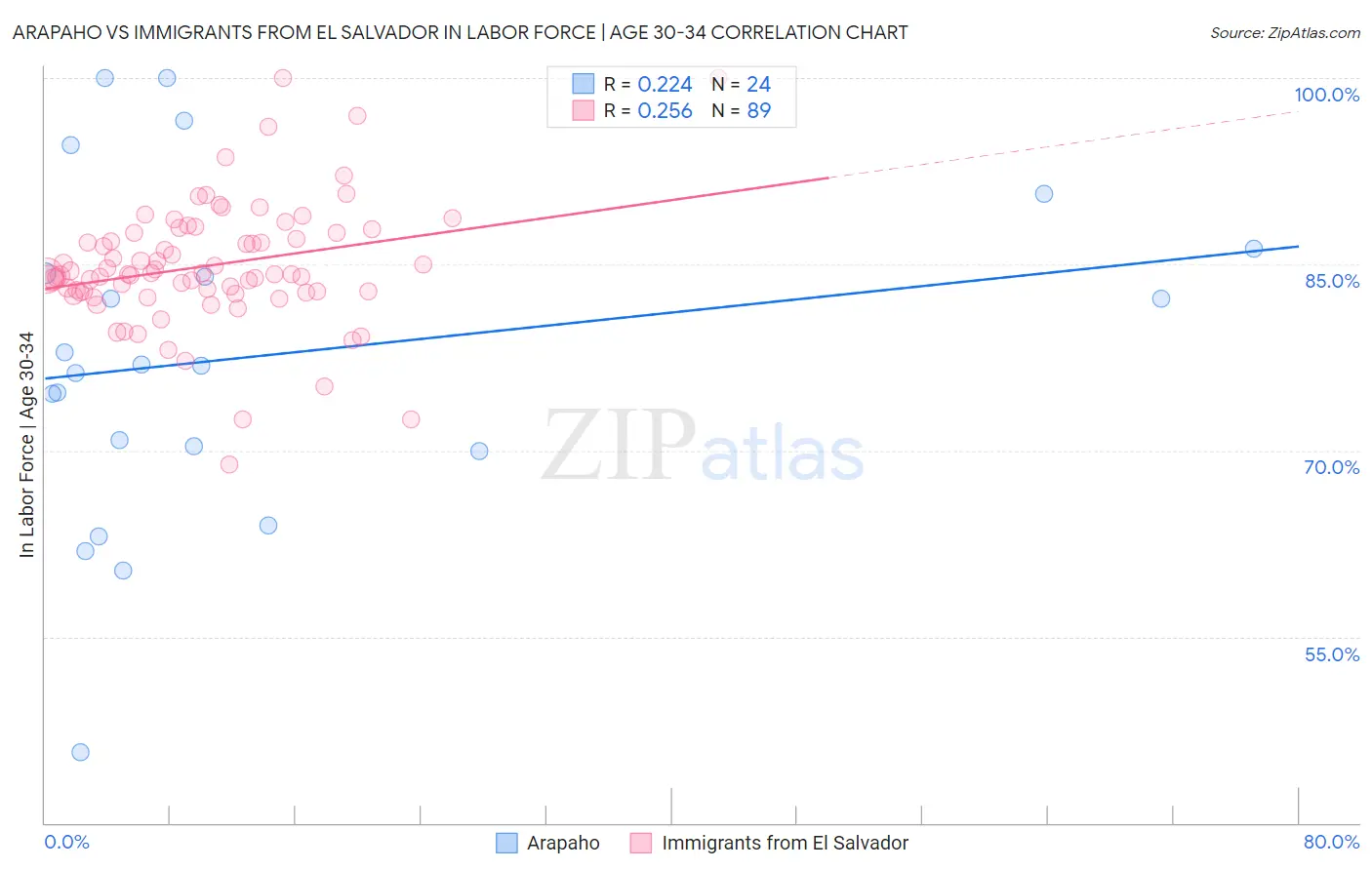 Arapaho vs Immigrants from El Salvador In Labor Force | Age 30-34