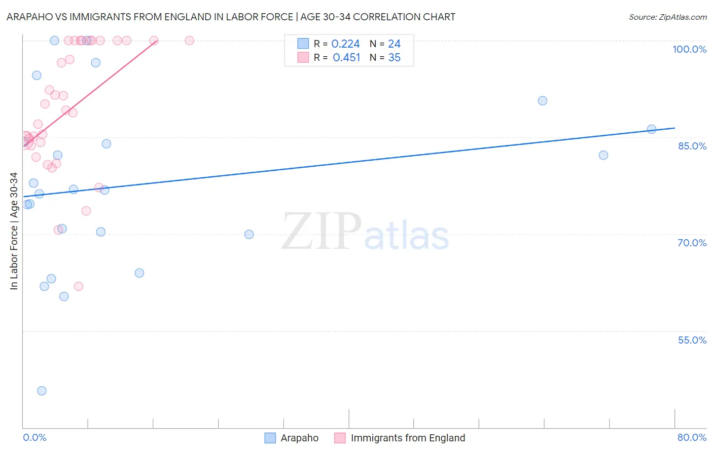 Arapaho vs Immigrants from England In Labor Force | Age 30-34