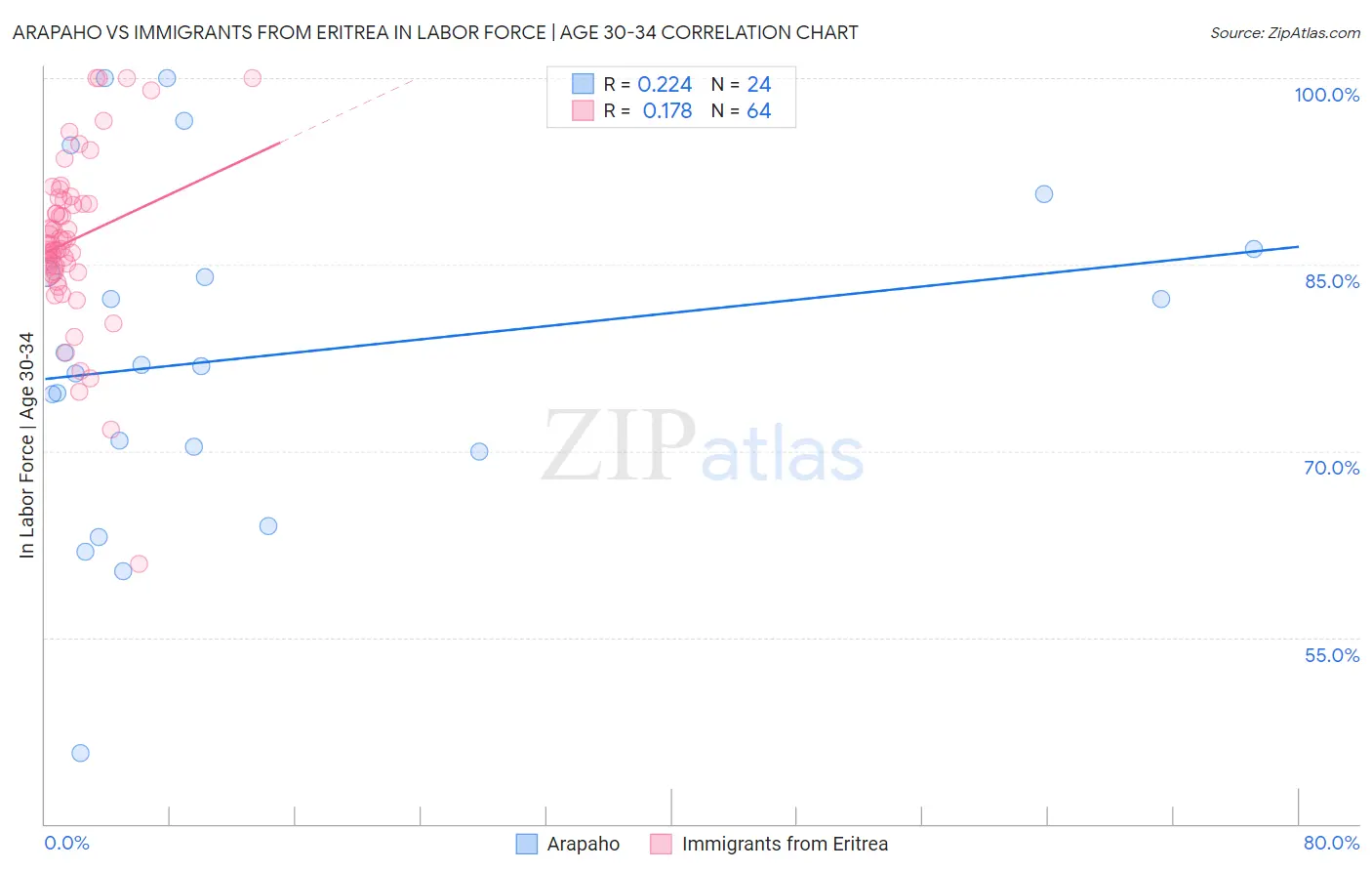 Arapaho vs Immigrants from Eritrea In Labor Force | Age 30-34