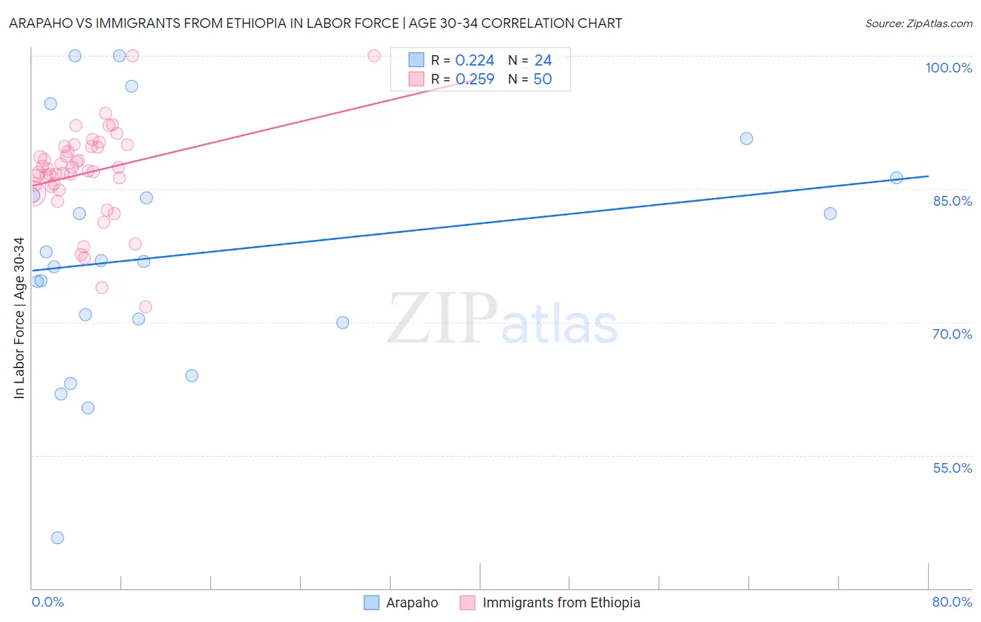 Arapaho vs Immigrants from Ethiopia In Labor Force | Age 30-34