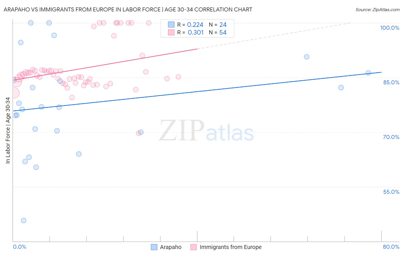 Arapaho vs Immigrants from Europe In Labor Force | Age 30-34