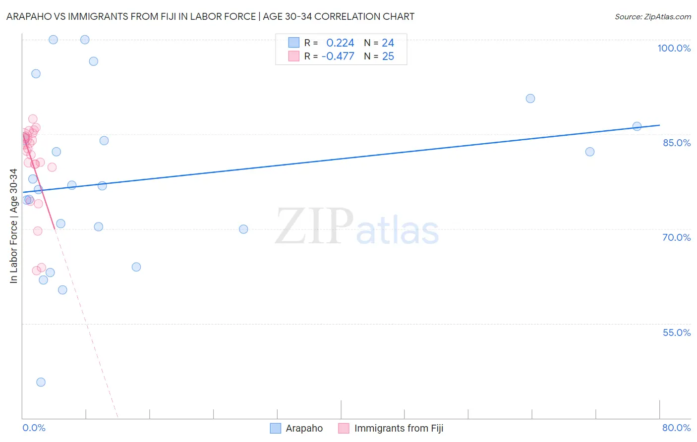 Arapaho vs Immigrants from Fiji In Labor Force | Age 30-34