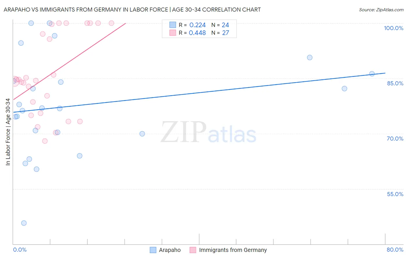 Arapaho vs Immigrants from Germany In Labor Force | Age 30-34