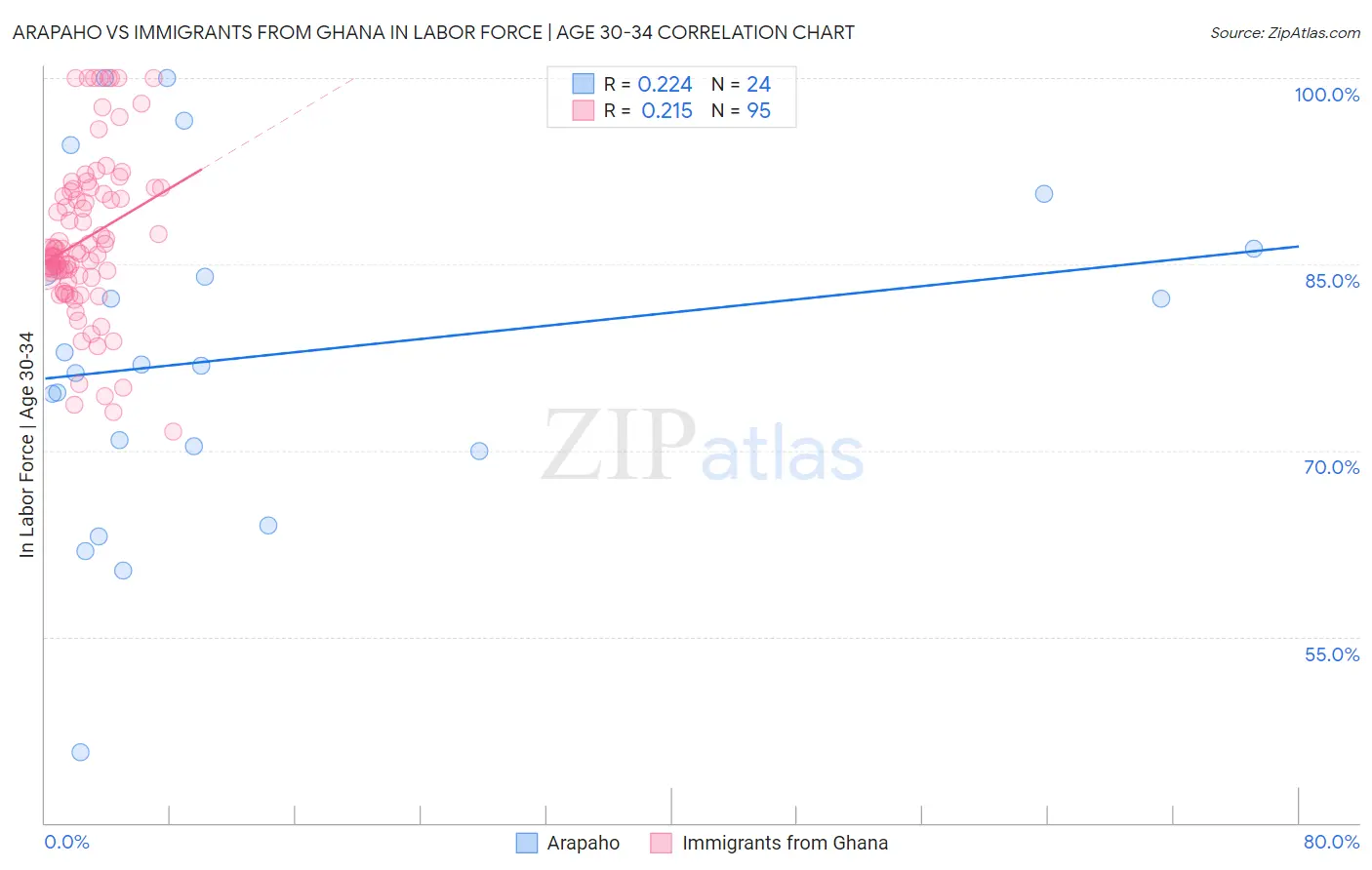 Arapaho vs Immigrants from Ghana In Labor Force | Age 30-34