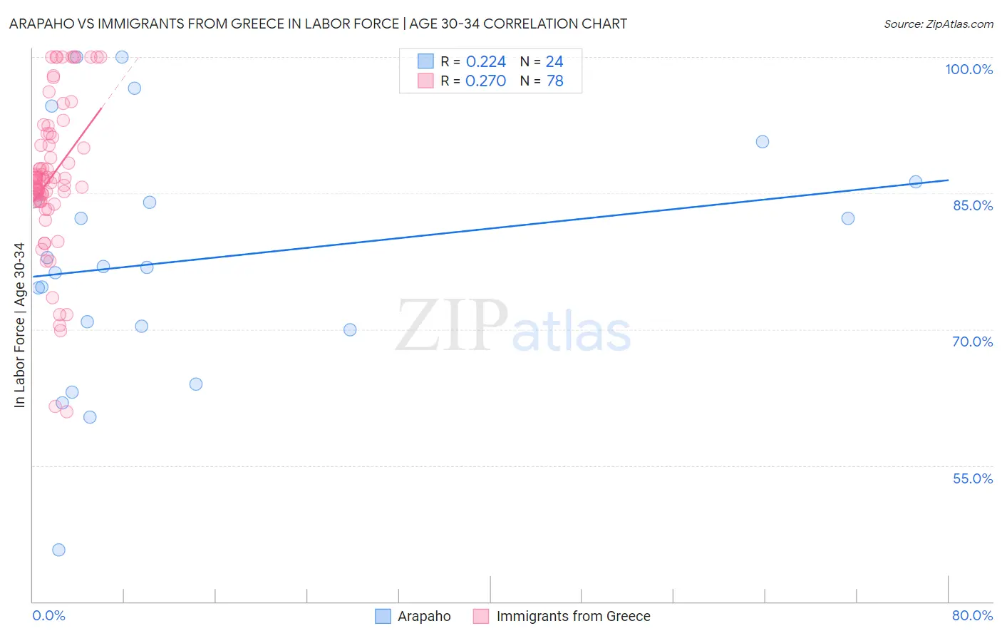 Arapaho vs Immigrants from Greece In Labor Force | Age 30-34