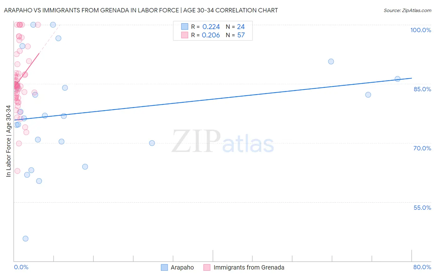 Arapaho vs Immigrants from Grenada In Labor Force | Age 30-34