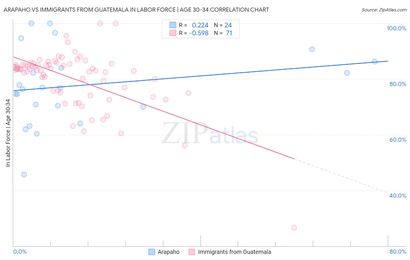 Arapaho vs Immigrants from Guatemala In Labor Force | Age 30-34