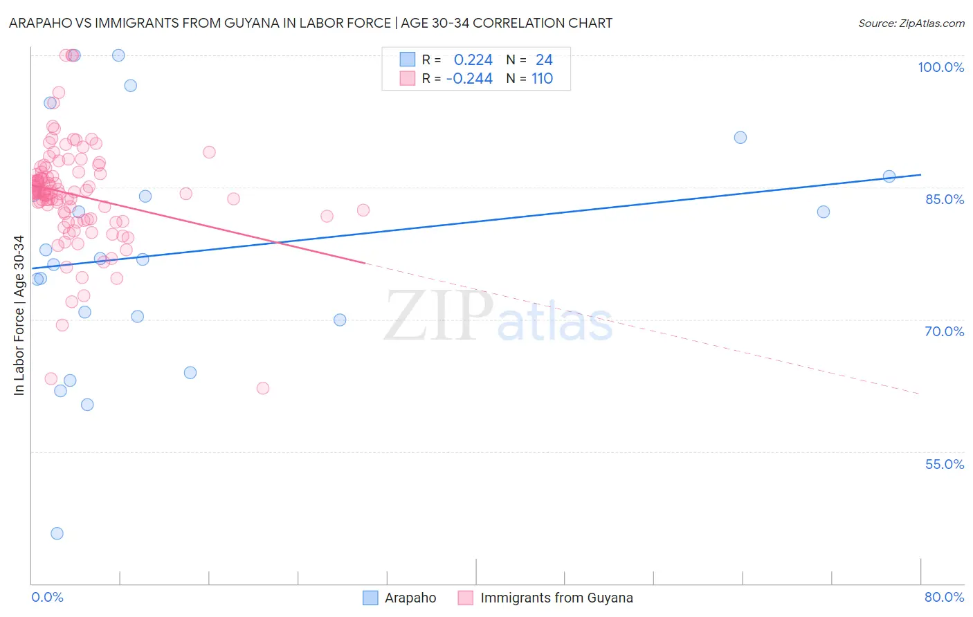 Arapaho vs Immigrants from Guyana In Labor Force | Age 30-34