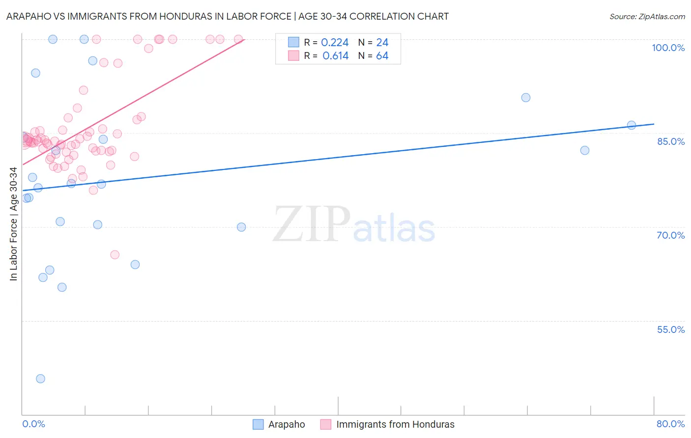 Arapaho vs Immigrants from Honduras In Labor Force | Age 30-34