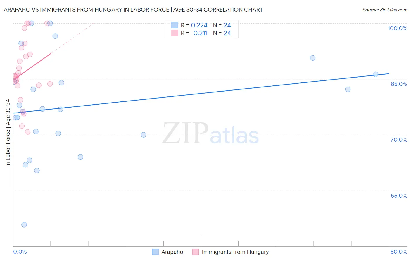 Arapaho vs Immigrants from Hungary In Labor Force | Age 30-34