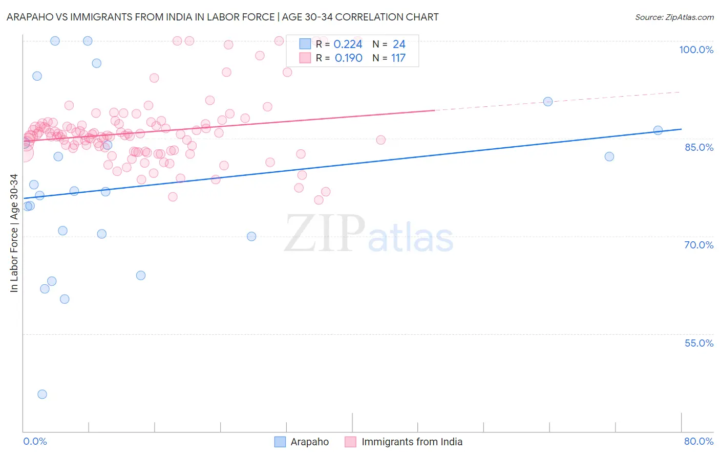 Arapaho vs Immigrants from India In Labor Force | Age 30-34