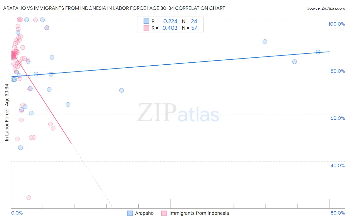 Arapaho vs Immigrants from Indonesia In Labor Force | Age 30-34