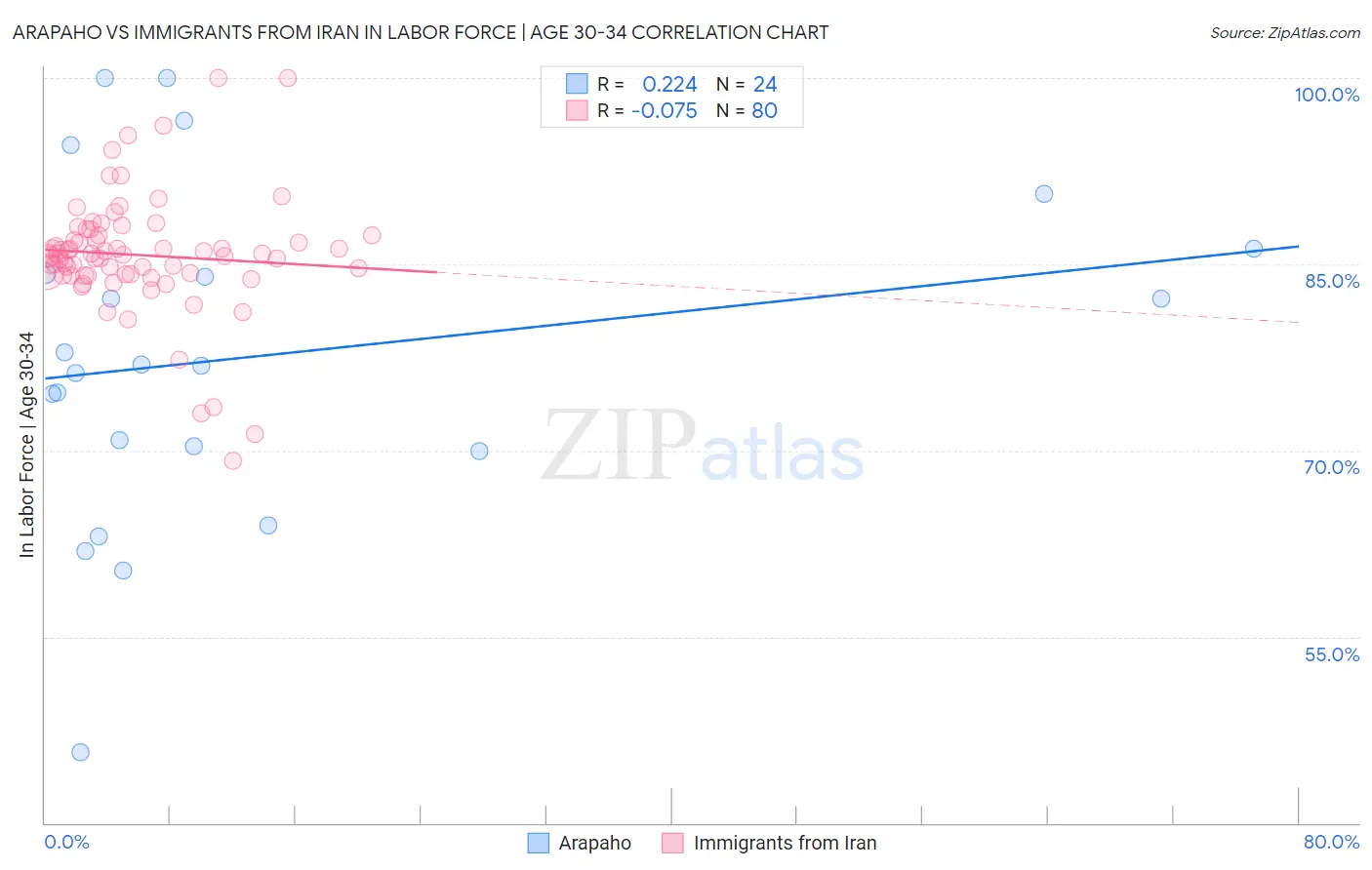 Arapaho vs Immigrants from Iran In Labor Force | Age 30-34