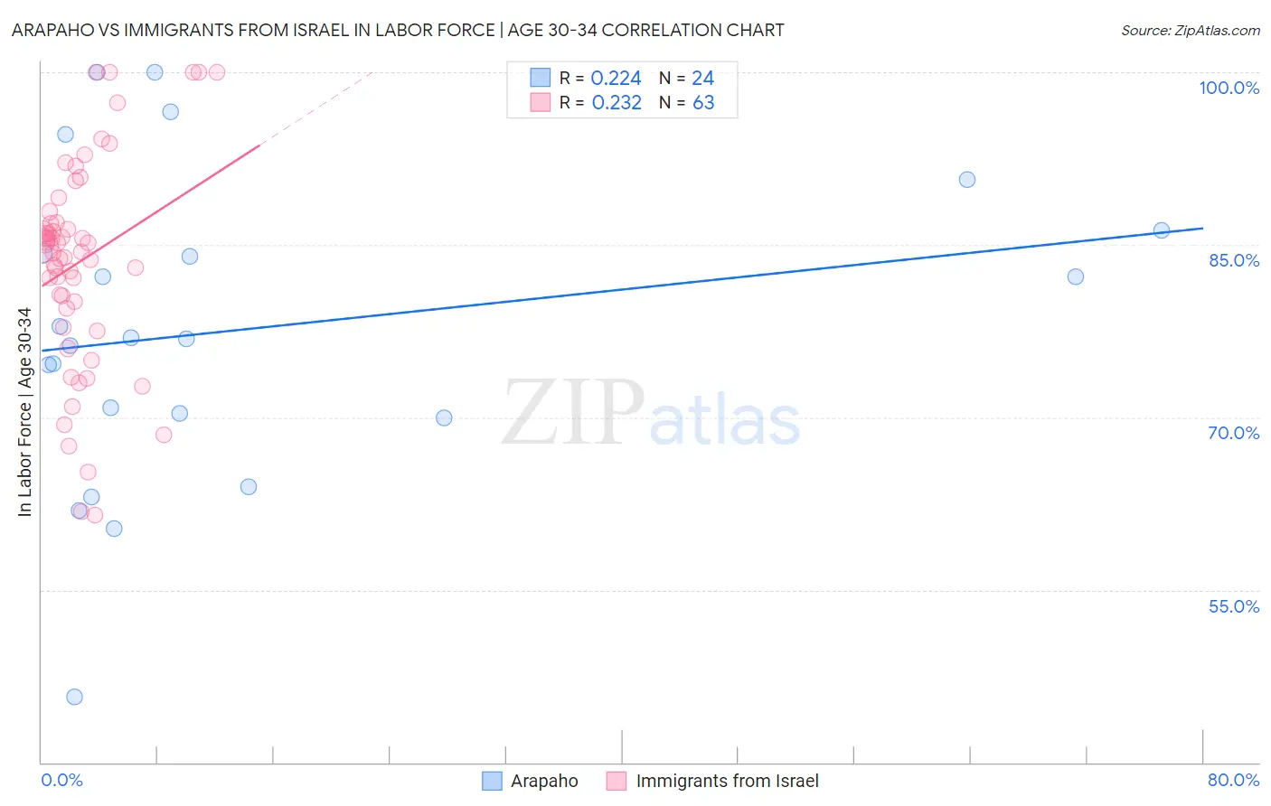 Arapaho vs Immigrants from Israel In Labor Force | Age 30-34