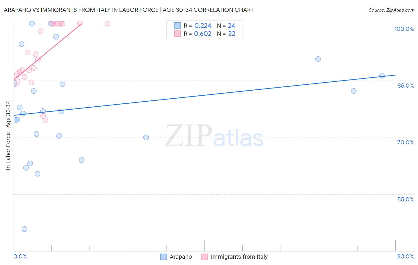 Arapaho vs Immigrants from Italy In Labor Force | Age 30-34