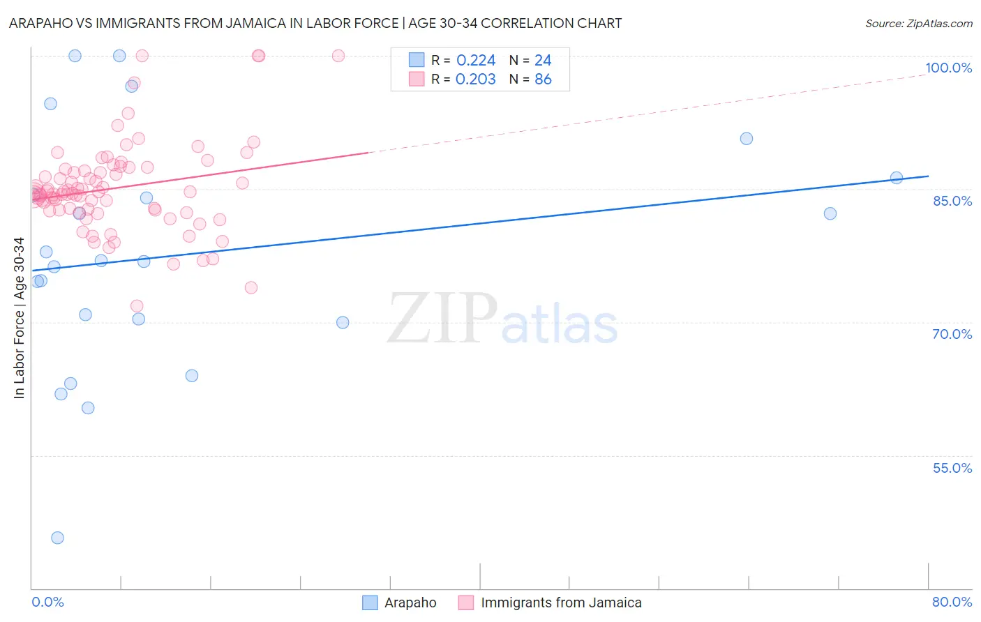 Arapaho vs Immigrants from Jamaica In Labor Force | Age 30-34