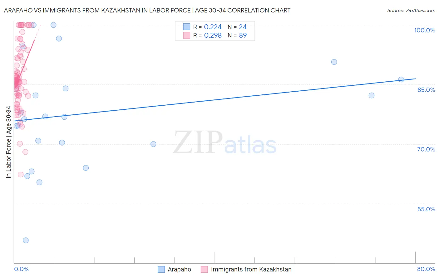 Arapaho vs Immigrants from Kazakhstan In Labor Force | Age 30-34