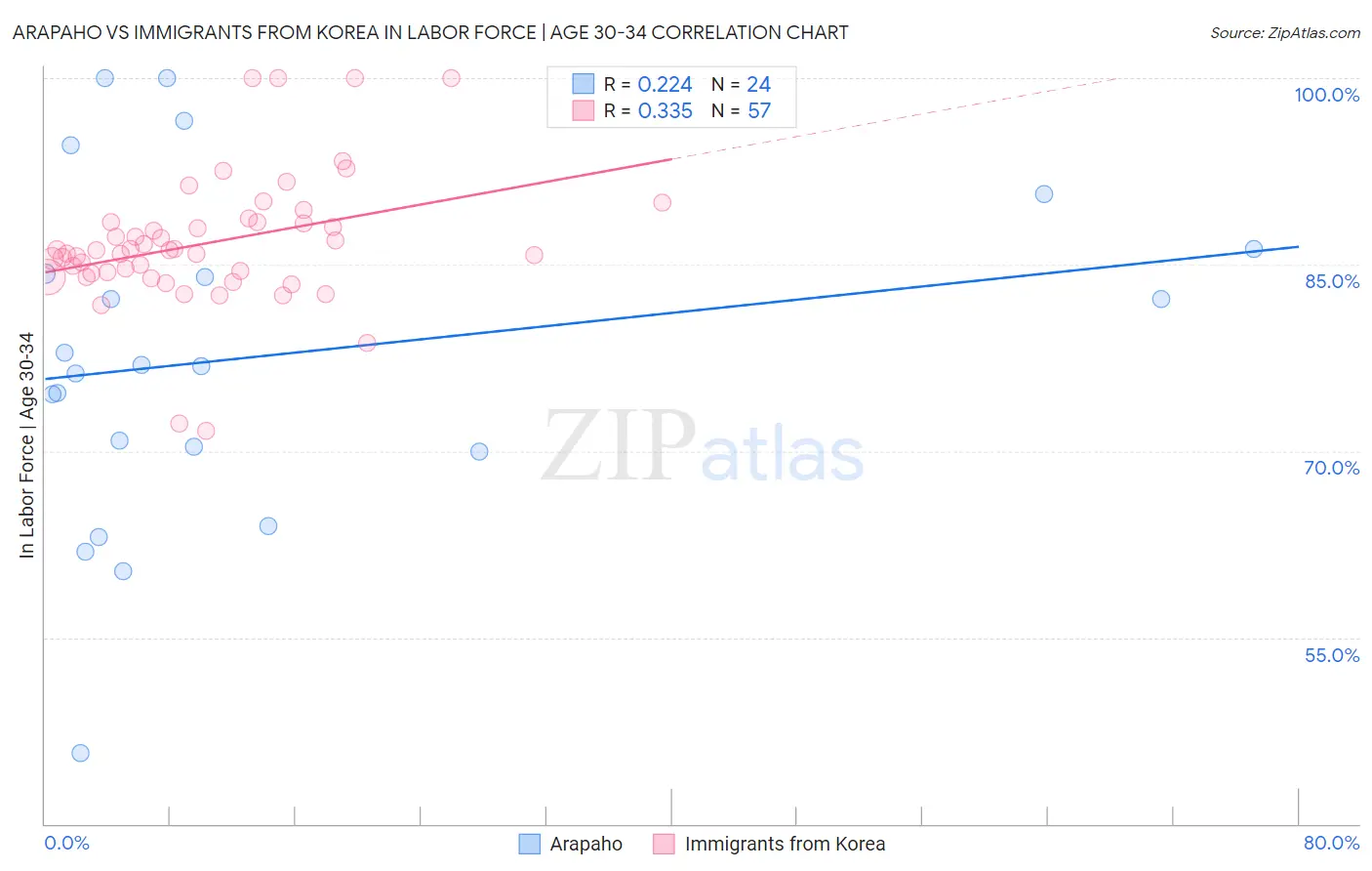 Arapaho vs Immigrants from Korea In Labor Force | Age 30-34