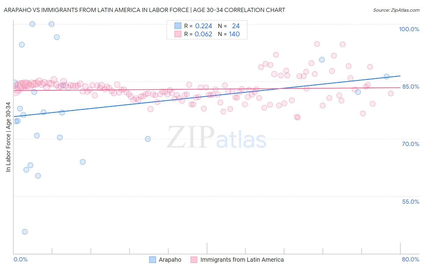 Arapaho vs Immigrants from Latin America In Labor Force | Age 30-34