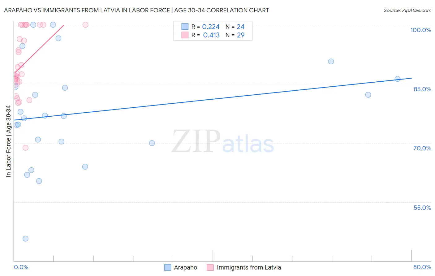Arapaho vs Immigrants from Latvia In Labor Force | Age 30-34