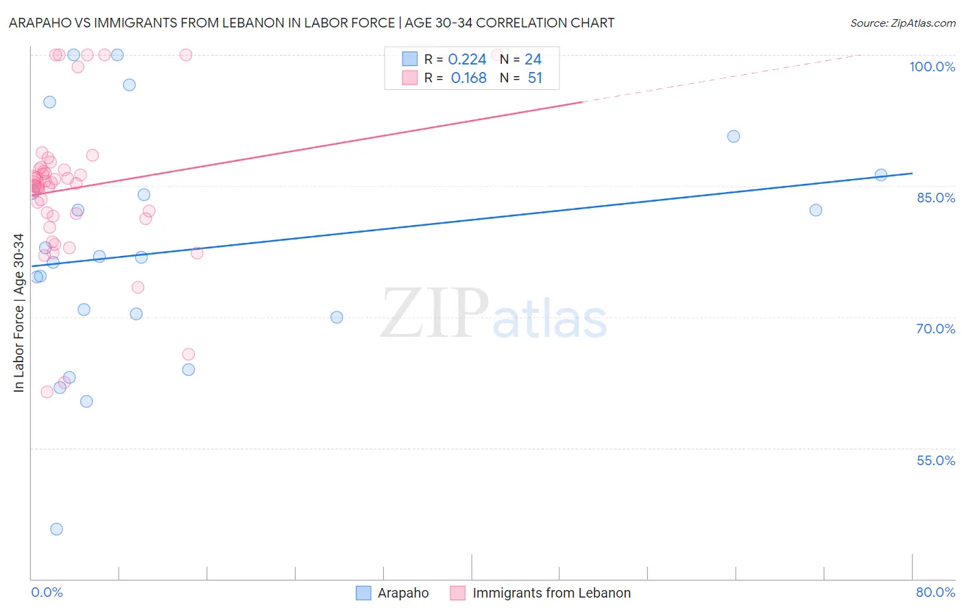 Arapaho vs Immigrants from Lebanon In Labor Force | Age 30-34