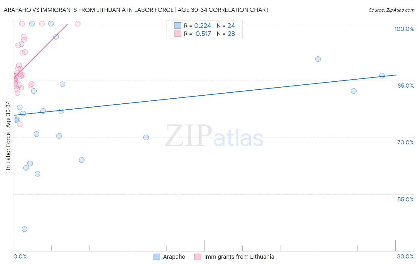 Arapaho vs Immigrants from Lithuania In Labor Force | Age 30-34