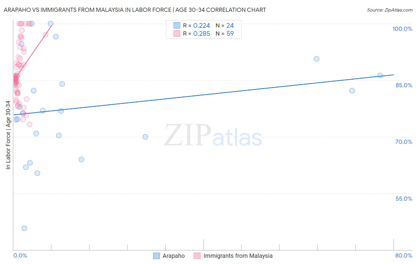 Arapaho vs Immigrants from Malaysia In Labor Force | Age 30-34