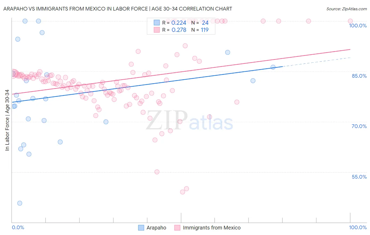 Arapaho vs Immigrants from Mexico In Labor Force | Age 30-34
