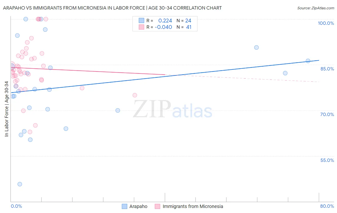 Arapaho vs Immigrants from Micronesia In Labor Force | Age 30-34