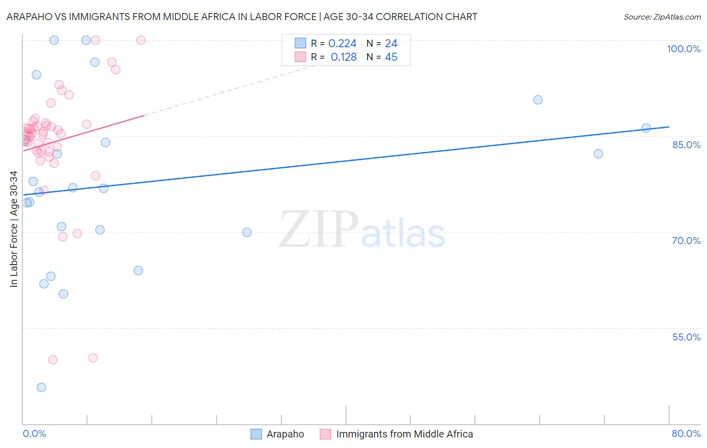 Arapaho vs Immigrants from Middle Africa In Labor Force | Age 30-34