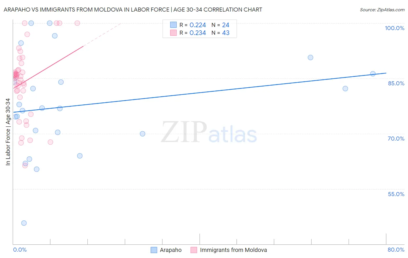 Arapaho vs Immigrants from Moldova In Labor Force | Age 30-34