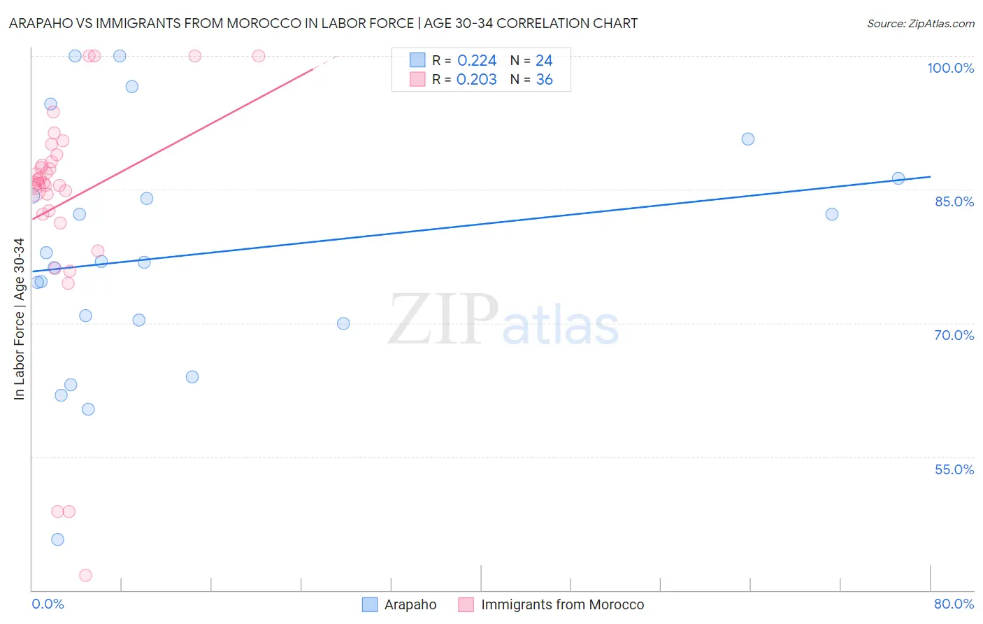 Arapaho vs Immigrants from Morocco In Labor Force | Age 30-34
